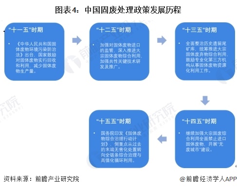 图表4：中国固废处理政策发展历程  