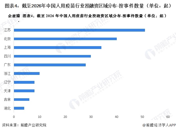 图表4：截至2026年中国人用疫苗行业投融资区域分布-按事件数量（单位：起）