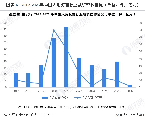 图表1：2017-2026年中国人用疫苗行业融资整体情况（单位：件，亿元）