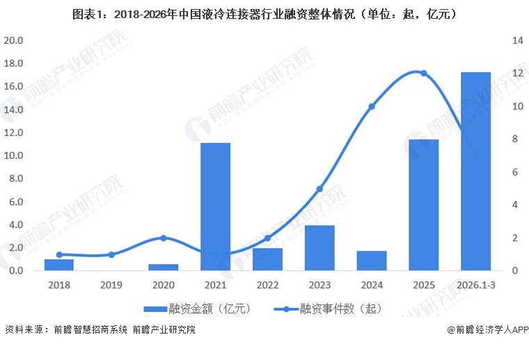 图表1：2018-2026年中国液冷连接器行业融资整体情况（单位：起，亿元）