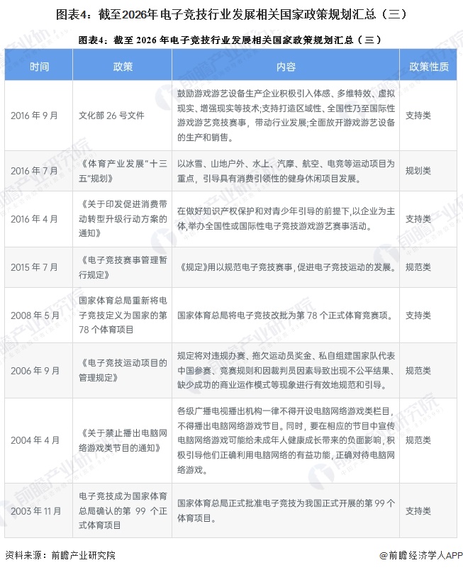 图表4：截至2026年电子竞技行业发展相关国家政策规划汇总（三）