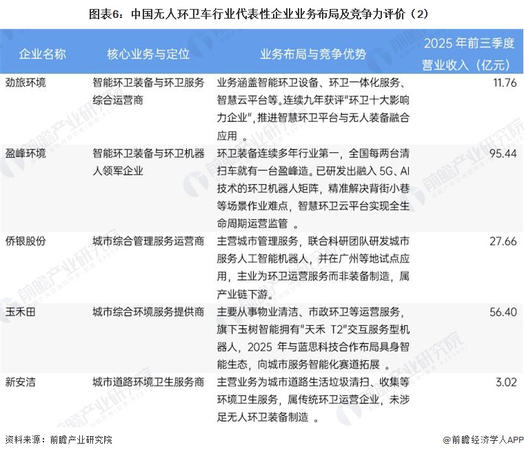 图表6：中国无人环卫车行业代表性企业业务布局及竞争力评价（2）