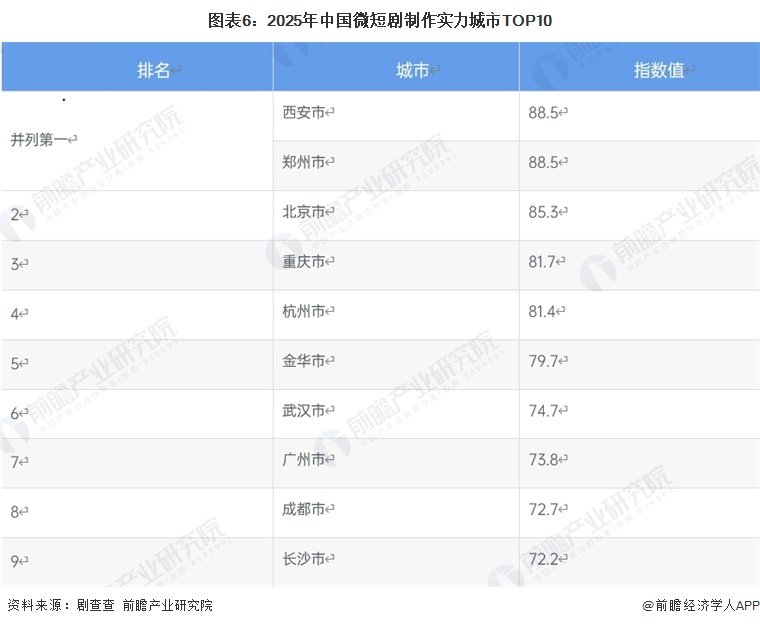 图表6：2025年中国微短剧制作实力城市TOP10