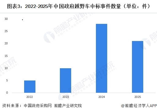 图表3：2022-2025年中国政府越野车中标事件数量（单位：件）