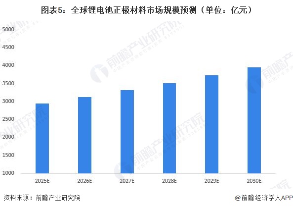 图表5：全球锂电池正极材料市场规模预测（单位：亿元）
