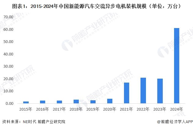 图表1：2015-2024年中国新能源汽车交流异步电机装机规模（单位：万台）