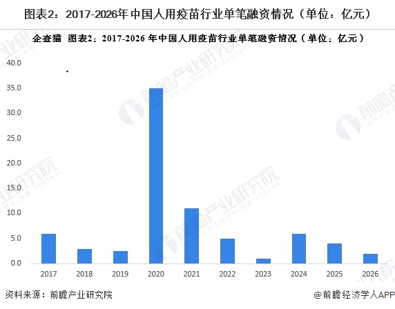 图表2：2017-2026年中国人用疫苗行业单笔融资情况（单位：亿元）