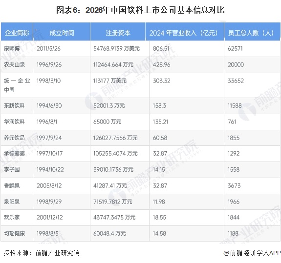 图表6：2026年中国饮料上市公司基本信息对比