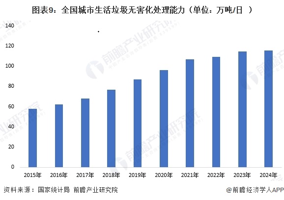 图表9：全国城市生活垃圾无害化处理能力（单位：万吨/日）
