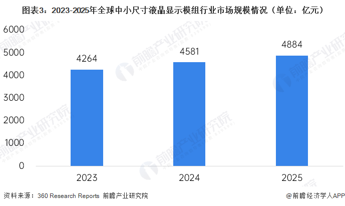 图表3：2023-2025年全球中小尺寸液晶显示模组行业市场规模情况（单位：亿元）