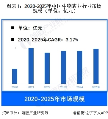 图表1：2020-2025年中国生物农业行业市场规模（单位：亿元）