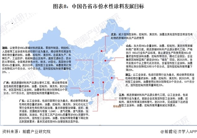 图表8：中国各省市份水性涂料发展目标