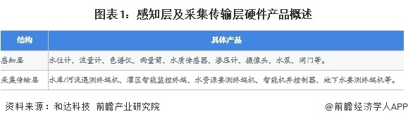 图表1：感知层及采集传输层硬件产品概述