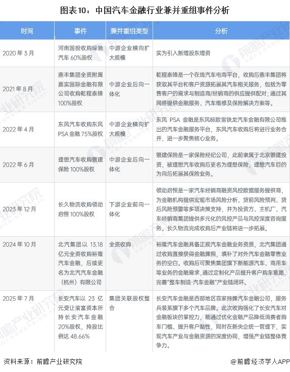 图表10：中国汽车金融行业兼并重组事件分析