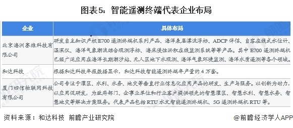 图表5：智能遥测终端代表企业布局