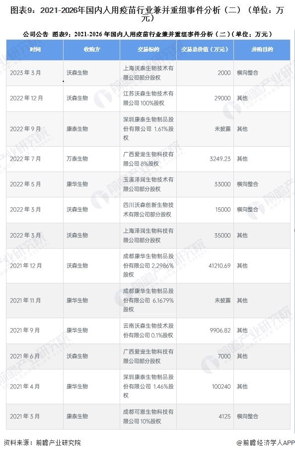 图表9：2021-2026年国内人用疫苗行业兼并重组事件分析（二）（单位：万元）