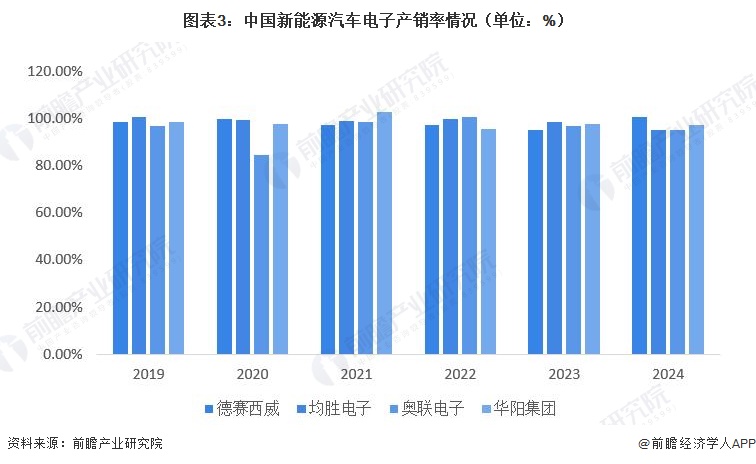 图表3：中国新能源汽车电子产销率情况（单位：%）