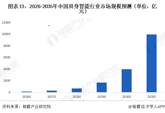图表13：2026-2035年中国具身智能行业市场规模预测（单位：亿元）