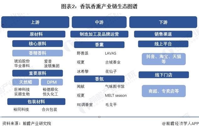 图表2：香氛香熏产业链生态图谱