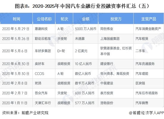图表8：2020-2025年中国汽车金融行业投融资事件汇总（五）