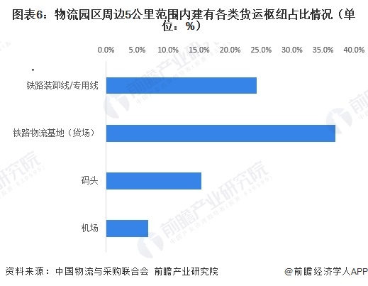 图表6：物流园区周边5公里范围内建有各类货运枢纽占比情况（单位：%）