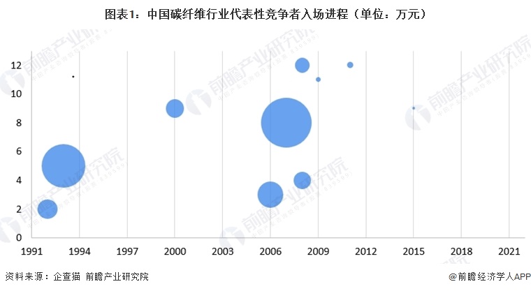 图表1：中国碳纤维行业代表性竞争者入场进程（单位：万元）