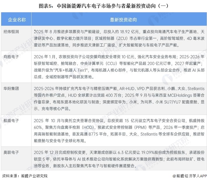 图表5：中国新能源汽车电子市场参与者最新投资动向（一）