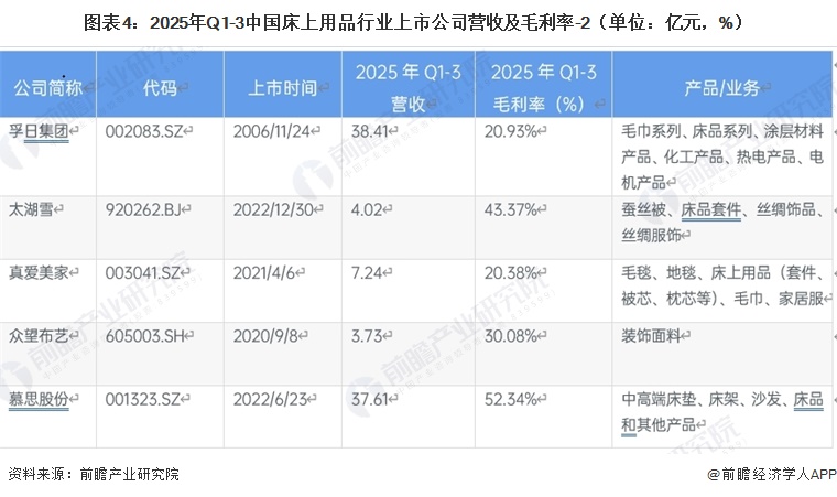图表4：2025年Q1-3中国床上用品行业上市公司营收及毛利率-2（单位：亿元，%）