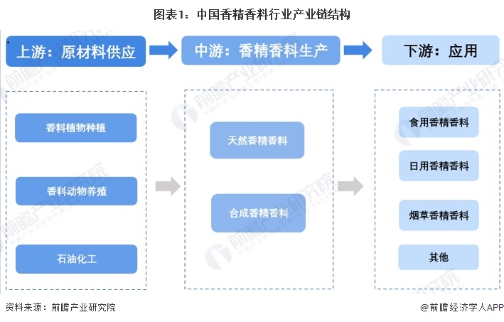 图表1：中国香精香料行业产业链结构