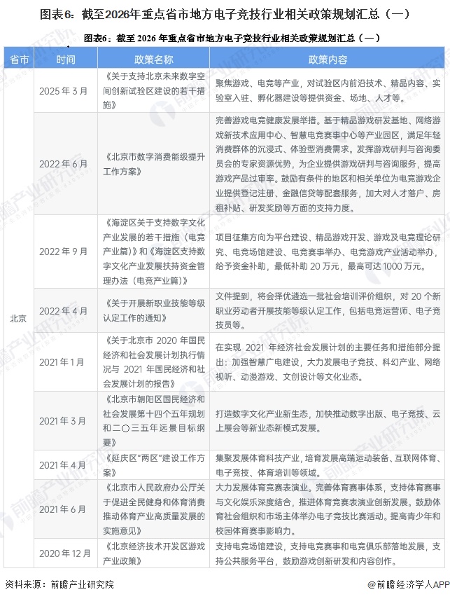 图表6：截至2026年重点省市地方电子竞技行业相关政策规划汇总（一）