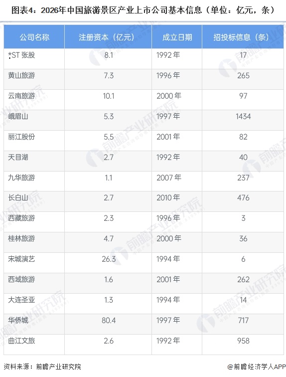 图表4：2026年中国旅游景区产业上市公司基本信息（单位：亿元，条）