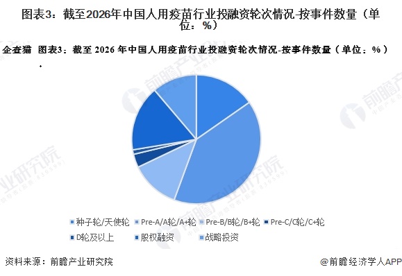 图表3：截至2026年中国人用疫苗行业投融资轮次情况-按事件数量（单位：%）