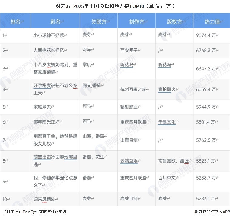 图表3：2025年中国微短剧热力榜TOP10（单位：万）