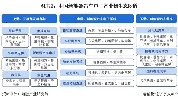 图表2：中国新能源汽车电子产业链生态图谱  