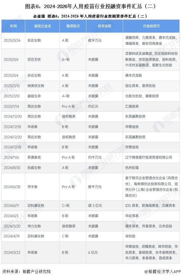 图表6：2024-2026年人用疫苗行业投融资事件汇总（二）