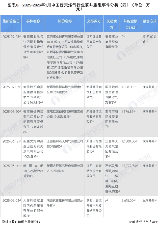 图表8：2025-2026年3月中国智慧燃气行业兼并重组事件分析（四）（单位：万元）