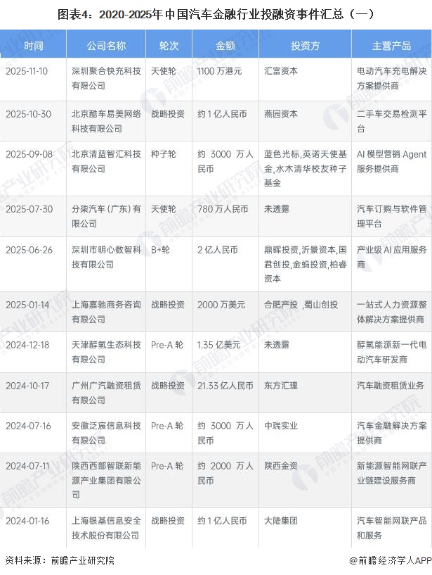 图表4：2020-2025年中国汽车金融行业投融资事件汇总（一）