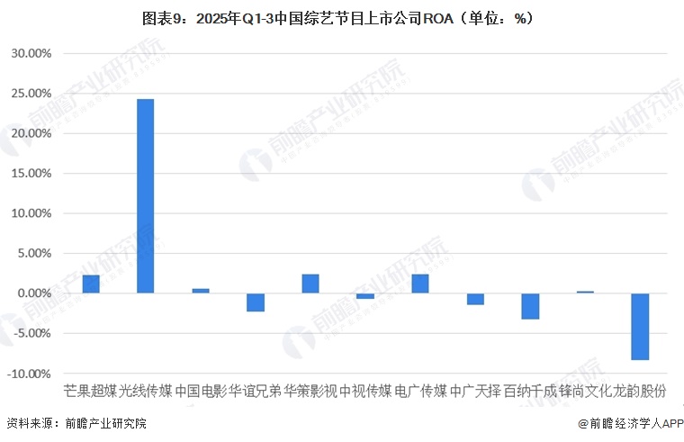 图表9：2025年Q1-3中国综艺节目上市公司ROA（单位：%）