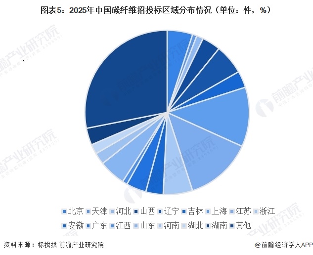 图表5：2025年中国碳纤维招投标区域分布情况（单位：件，%）  