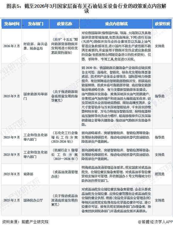 图表5：截至2026年3月国家层面有关石油钻采设备行业的政策重点内容解读
