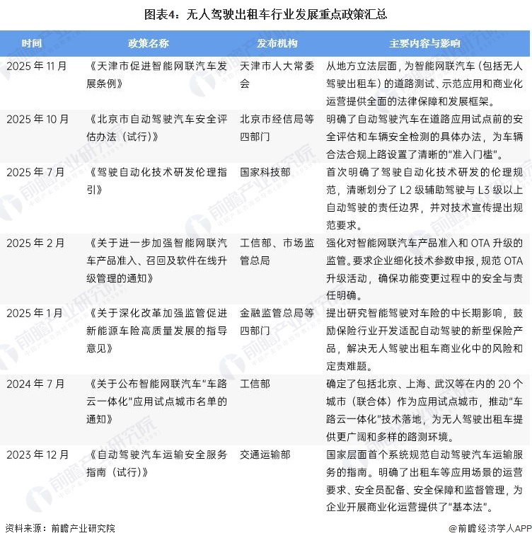 图表4：无人驾驶出租车行业发展重点政策汇总