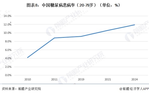 图表8：中国糖尿病患病率（20-79岁）（单位：%）