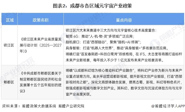 图表2：成都市各区域元宇宙产业政策
