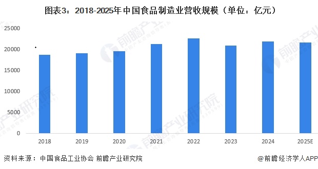  图表3：2018-2025年中国食品制造业营收规模（单位：亿元）