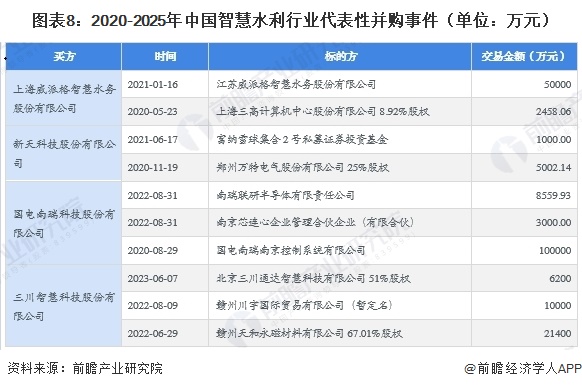 图表8：2020-2025年中国智慧水利行业代表性并购事件（单位：万元）