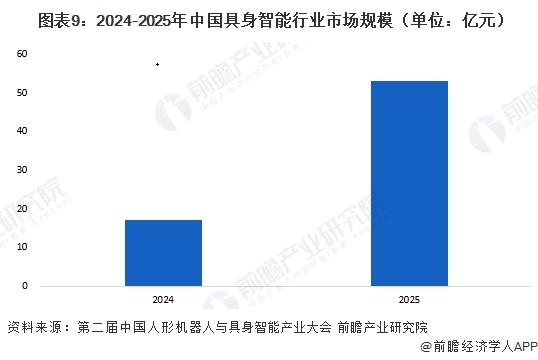  图表9：2024-2025年中国具身智能行业市场规模（单位：亿元）