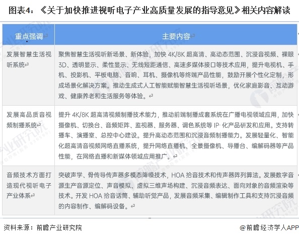 图表4：《关于加快推进视听电子产业高质量发展的指导意见》相关内容解读