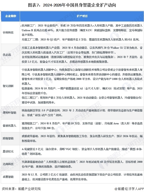 图表7：2024-2026年中国具身智能企业扩产动向
