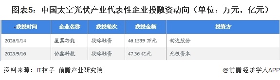 图表5：中国太空光伏产业代表性企业投融资动向（单位：万元，亿元）