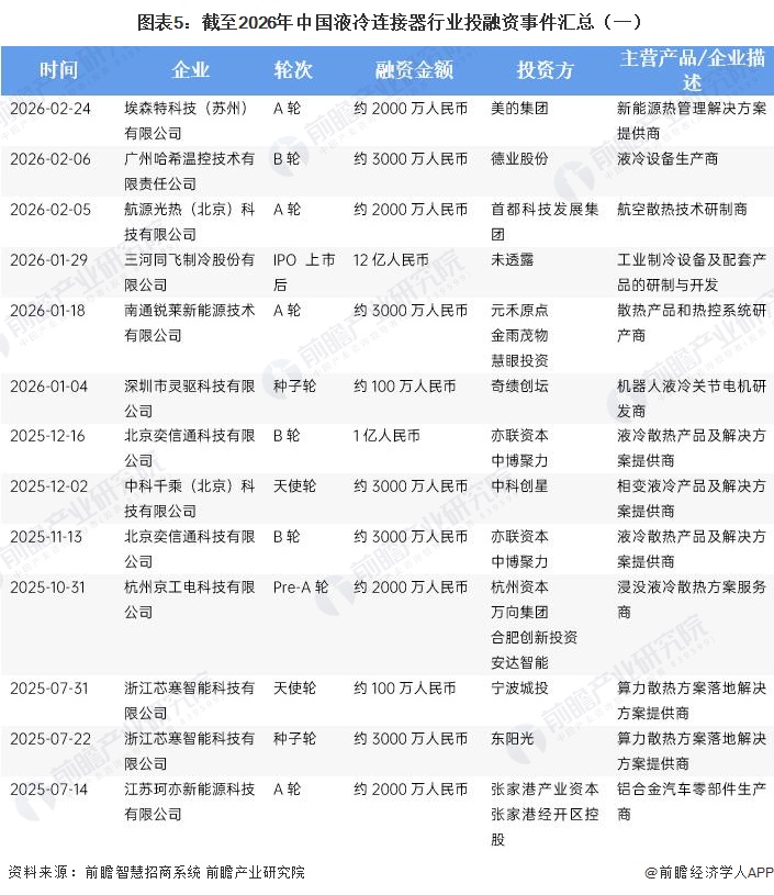  图表5：截至2026年中国液冷连接器行业投融资事件汇总（一）&emsp;